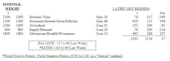 MTI Remains On High End Of Neutral Zone